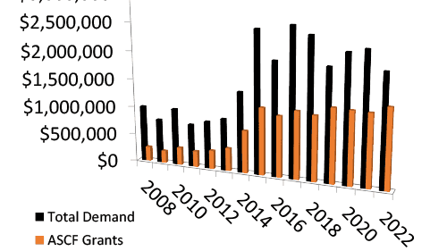 ASCF High Yield Fund